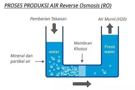 Jual Air RO di Petemon, Sawahan. Surabaya. Harga Rp 8.000/galon