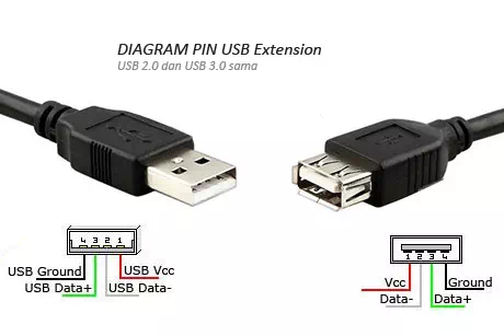 Diagram kabel perpanjangan USB 4 kabel