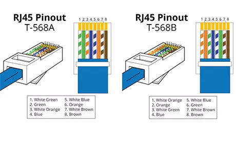 Urutan kabel lan T-568A dan T568B