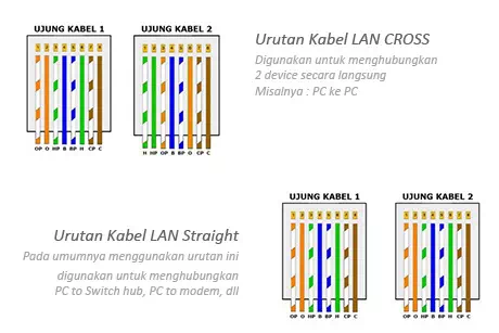 Urutan kabel lan. urutan straight atau cross