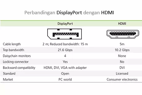 Perbandingan spesifikasi displayport dengan hdmi